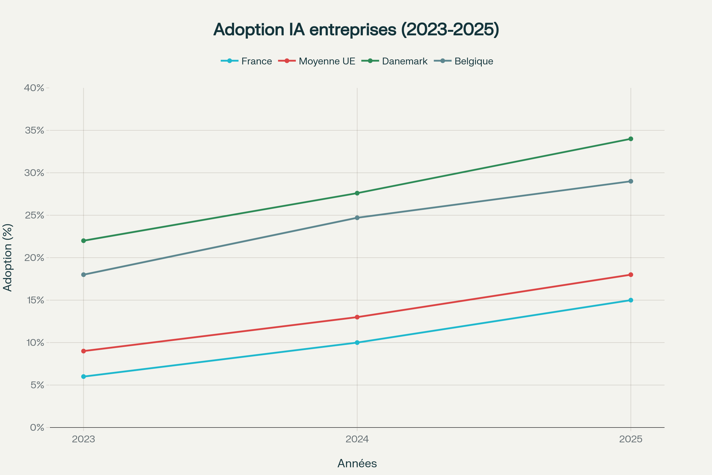 Évolution comparative de l’adoption de l’IA par les entreprises en Europe