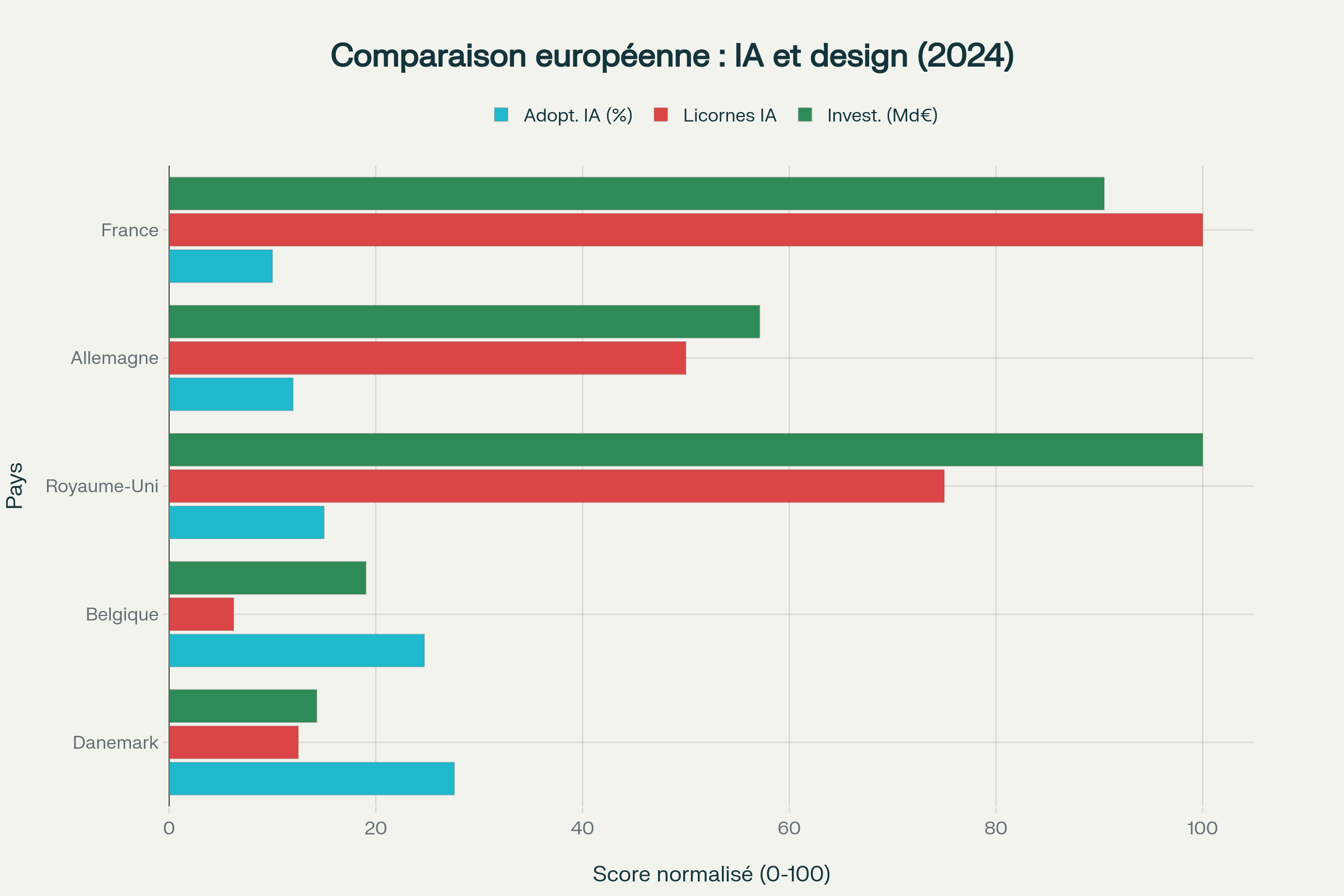 Positionnement de la France face à ses voisins européens en matière d’IA