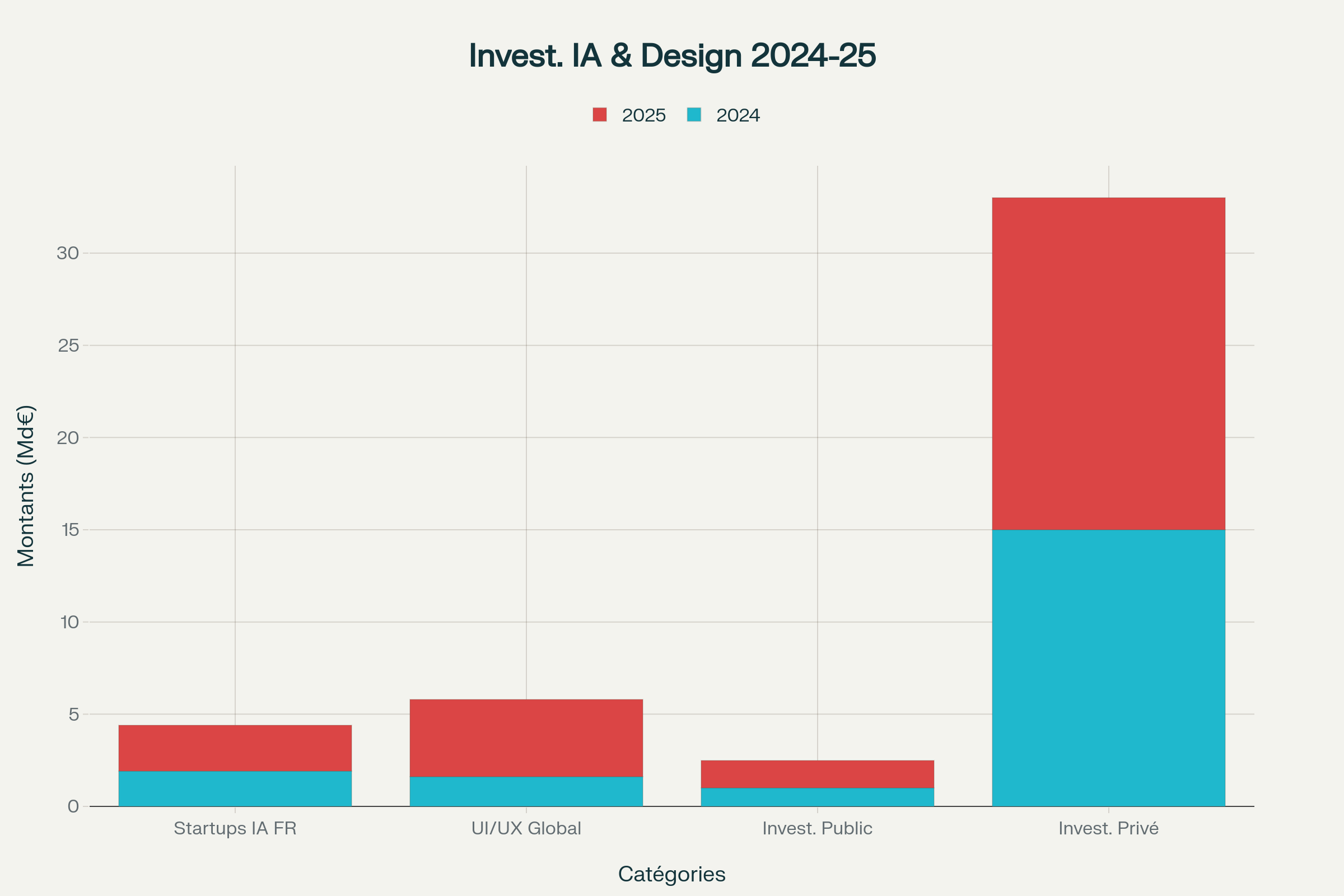 Répartition des investissements dans l’IA et les outils de design