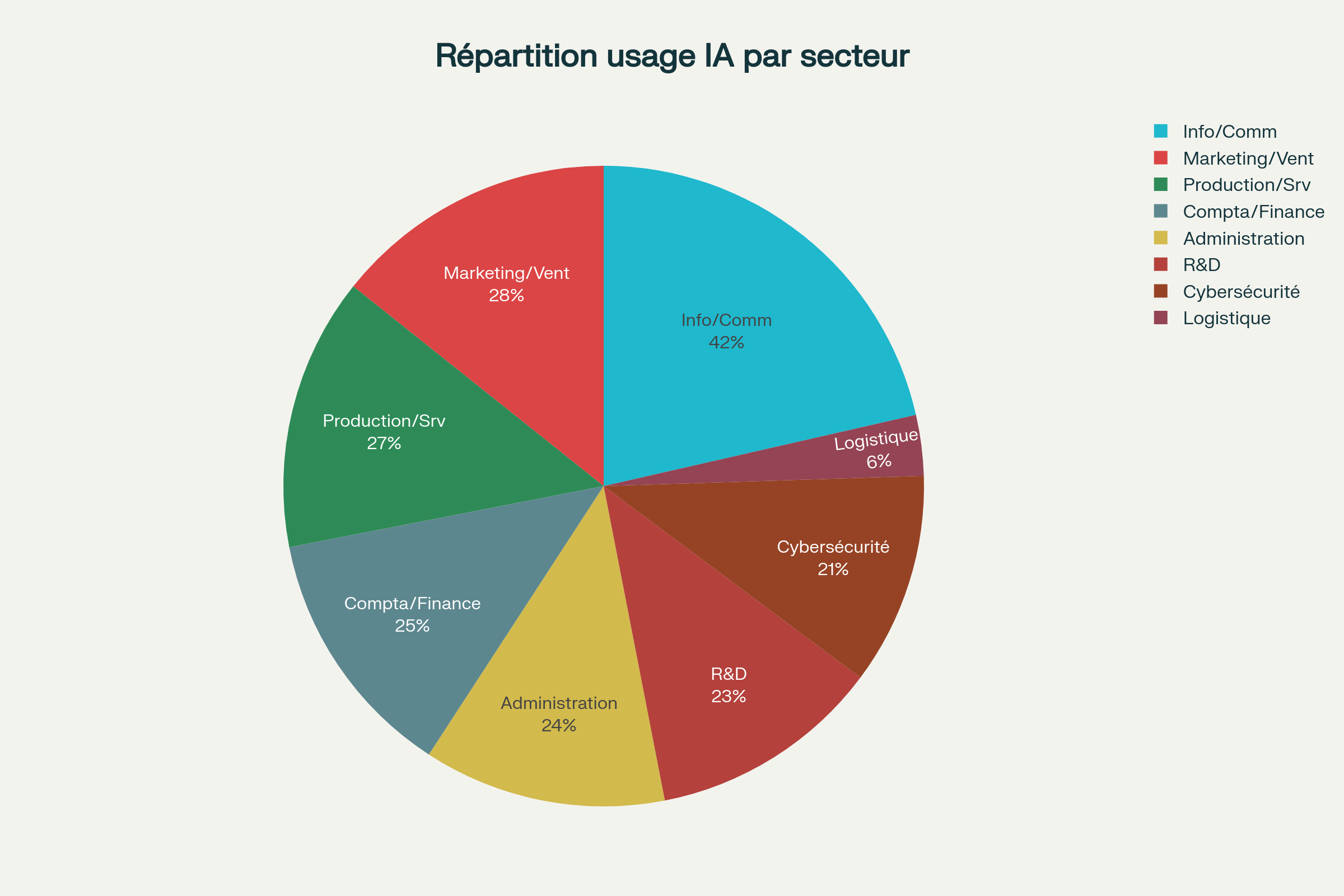 Usage de l’IA par domaine d’activité dans les entreprises françaises