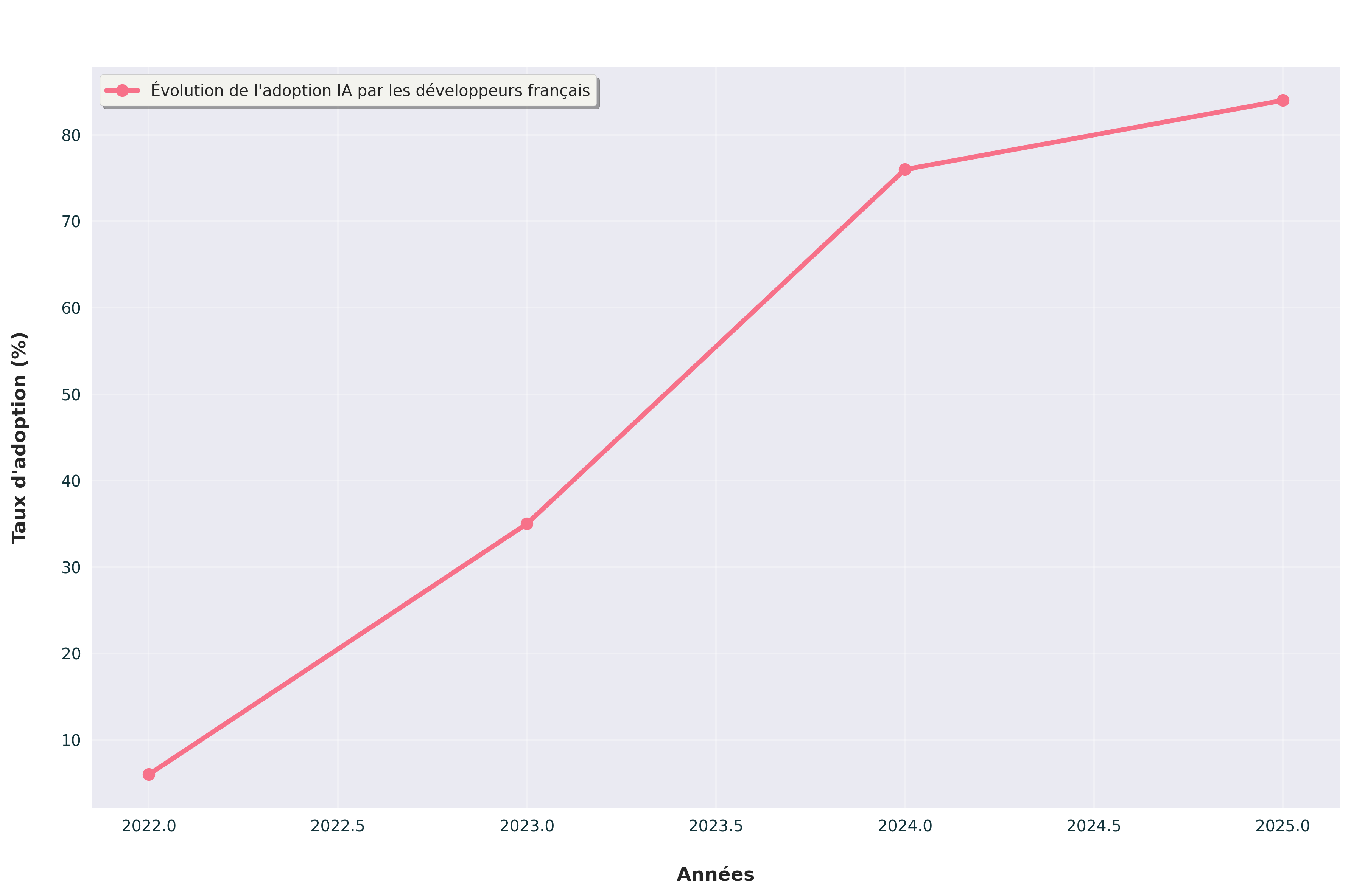 Évolution comparative de l’adoption de l’IA par les entreprises en Europe