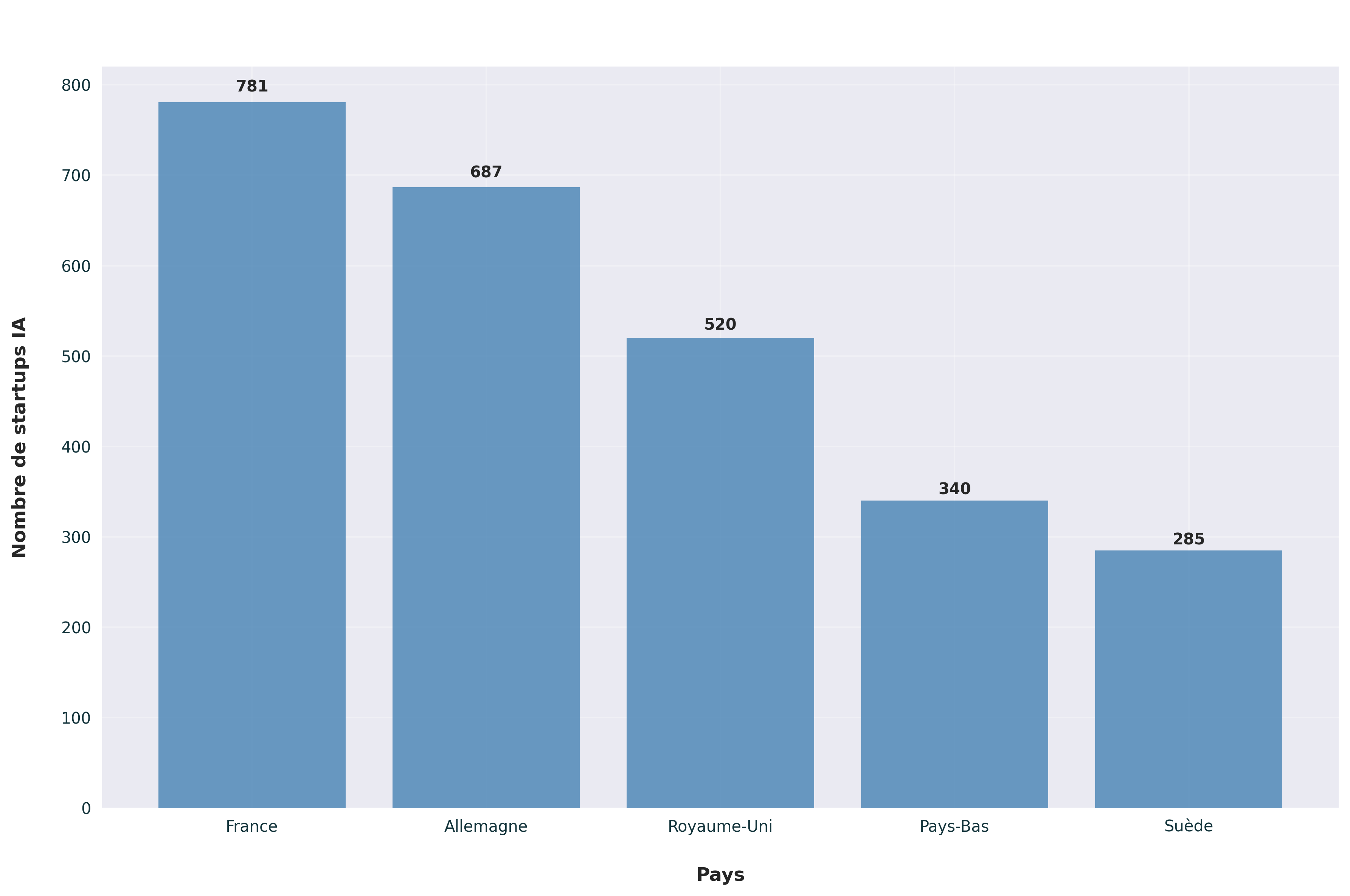 Positionnement de la France face à ses voisins européens en matière d’IA
