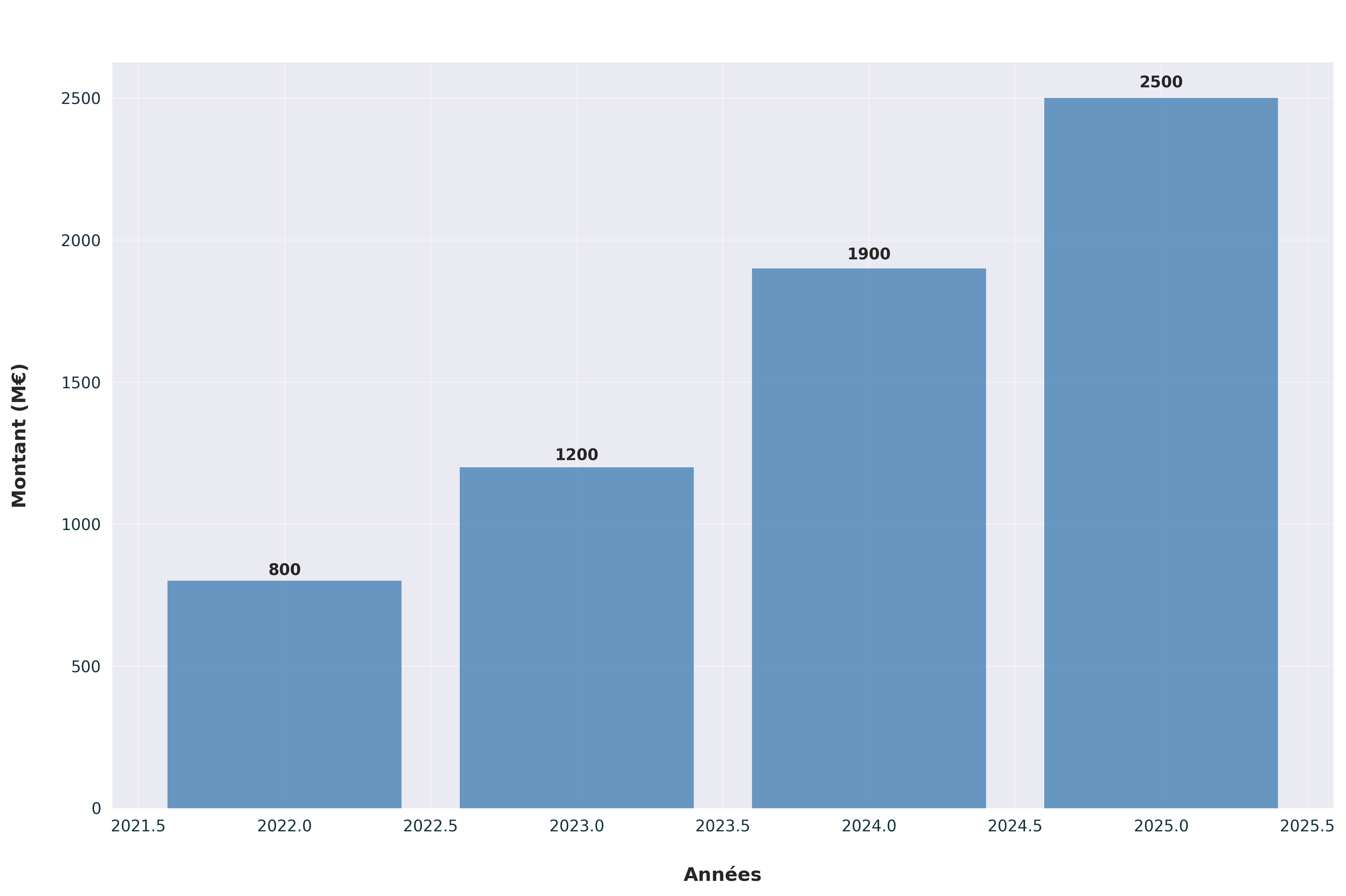 Répartition des investissements dans l’IA et les outils de design