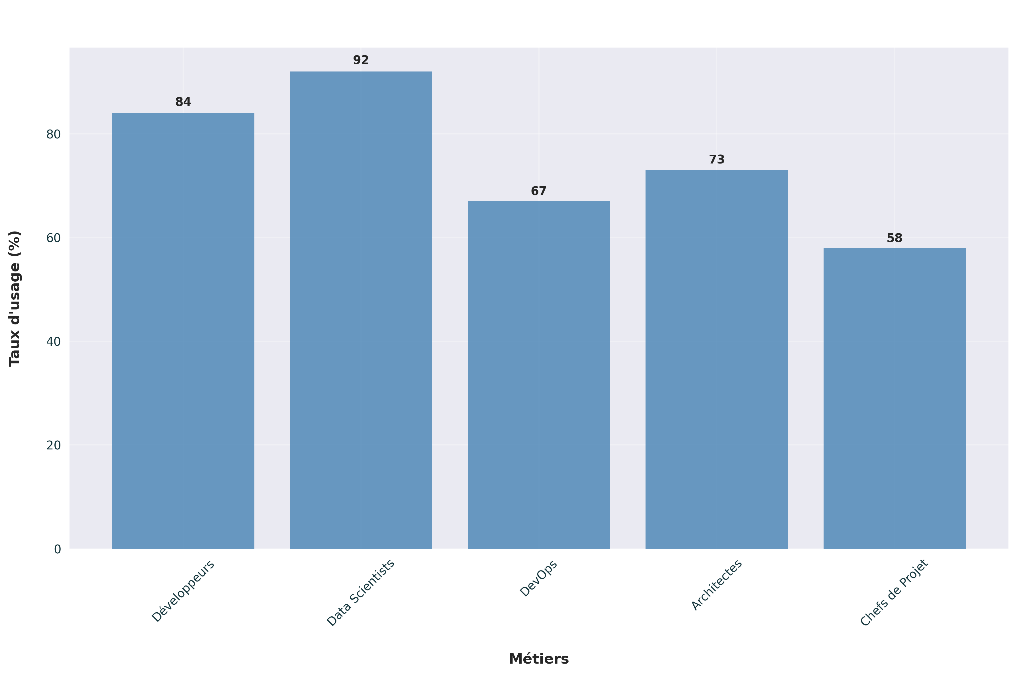 Usage de l’IA par domaine d’activité dans les entreprises françaises
