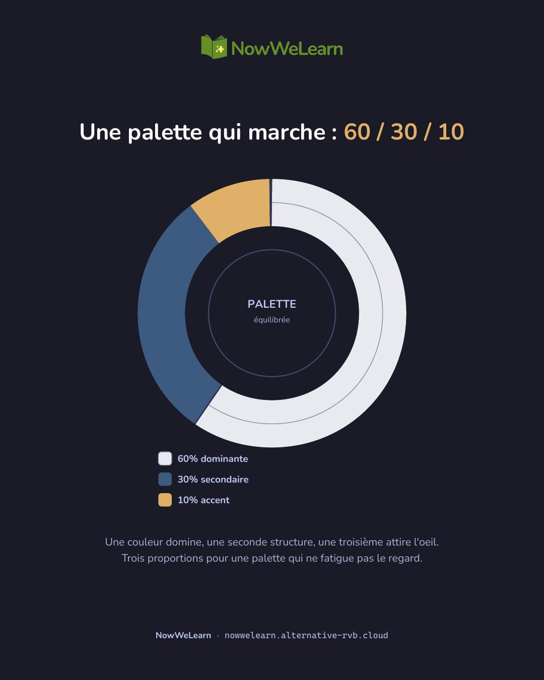 Post réseaux sociaux au format 4:5 sur la règle des 60-30-10